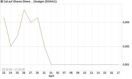 Call auf iShares Ethereum Trust ETF [Vontobel] Chart