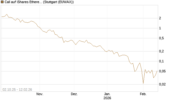 Call auf iShares Ethereum Trust ETF [Vontobel] Chart