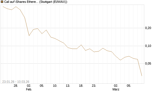 Call auf iShares Ethereum Trust ETF [Vontobel] Chart