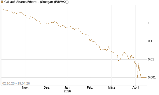 Call auf iShares Ethereum Trust ETF [Vontobel] Chart