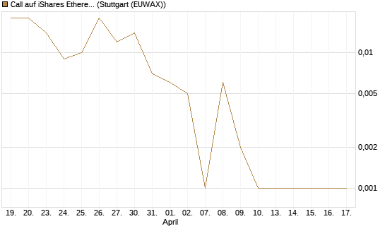 Call auf iShares Ethereum Trust ETF [Vontobel] Chart