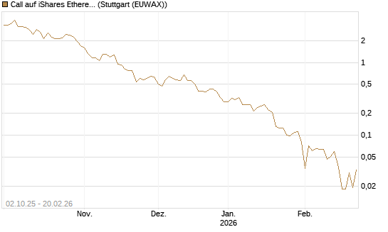 Call auf iShares Ethereum Trust ETF [Vontobel] Chart