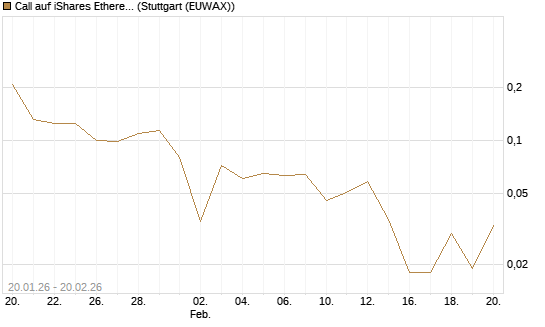 Call auf iShares Ethereum Trust ETF [Vontobel] Chart