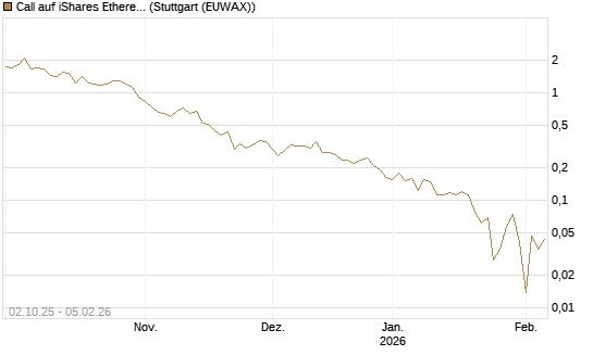 Call auf iShares Ethereum Trust ETF [Vontobel] Chart