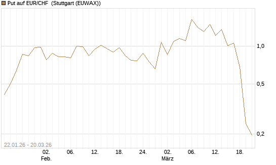 Put auf EUR/CHF [Vontobel] Chart
