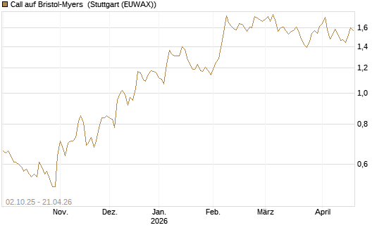 Call auf Bristol-Myers [Société Générale Effekten GmbH] Chart