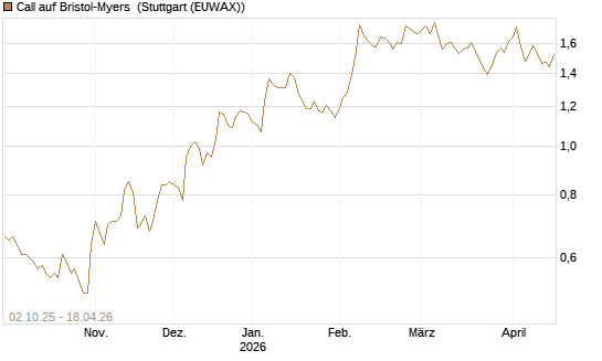 Call auf Bristol-Myers [Société Générale Effekten GmbH] Chart
