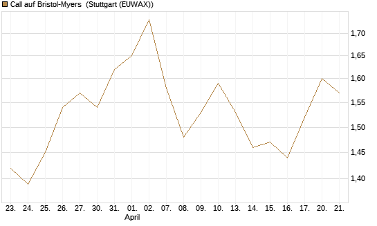 Call auf Bristol-Myers [Société Générale Effekten GmbH] Chart