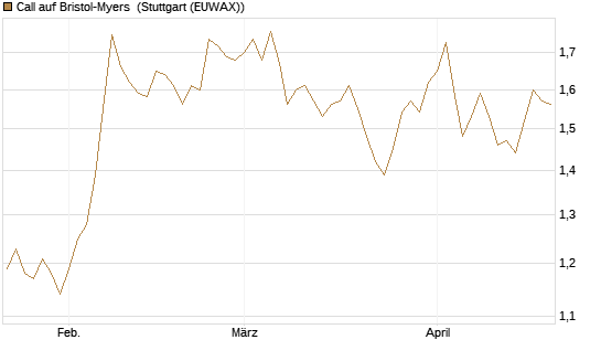Call auf Bristol-Myers [Société Générale Effekten GmbH] Chart