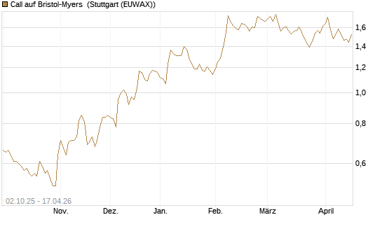 Call auf Bristol-Myers [Société Générale Effekten GmbH] Chart