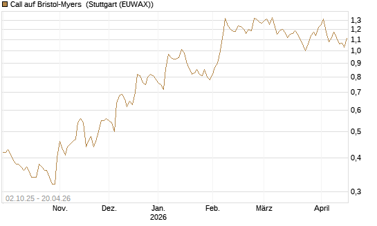 Call auf Bristol-Myers [Société Générale Effekten GmbH] Chart