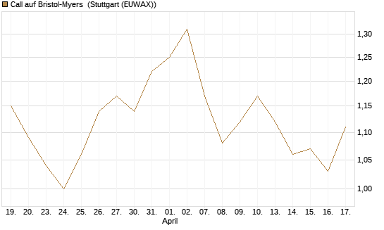 Call auf Bristol-Myers [Société Générale Effekten GmbH] Chart