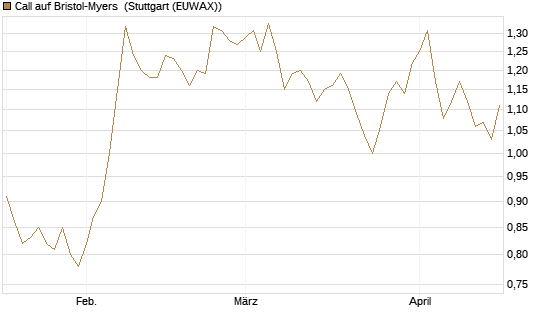 Call auf Bristol-Myers [Société Générale Effekten GmbH] Chart