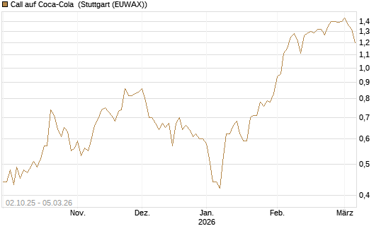 Call auf Coca-Cola [Société Générale Effekten GmbH] Chart