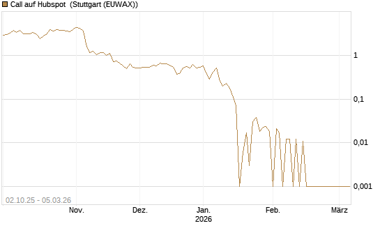 Call auf Hubspot [Société Générale Effekten GmbH] Chart