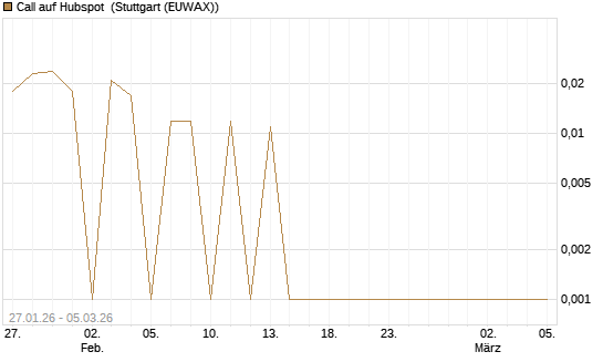 Call auf Hubspot [Société Générale Effekten GmbH] Chart
