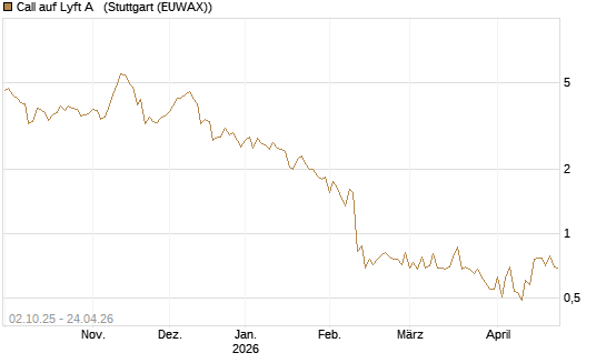Call auf Lyft A  [Société Générale Effekten GmbH] Chart