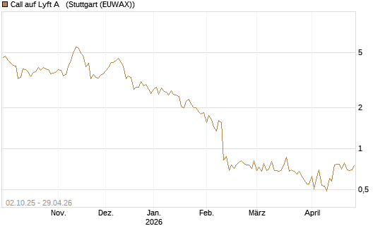 Call auf Lyft A  [Société Générale Effekten GmbH] Chart