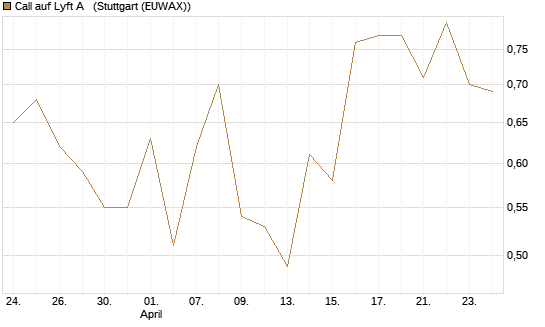 Call auf Lyft A  [Société Générale Effekten GmbH] Chart