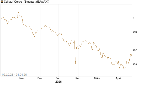Call auf Qorvo [Société Générale Effekten GmbH] Chart