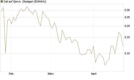 Call auf Qorvo [Société Générale Effekten GmbH] Chart
