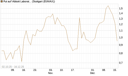 Put auf Abbott Laboratories [Société Générale Effekten GmbH] Chart