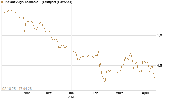 Put auf Align Technology [Société Générale Effekten GmbH] Chart