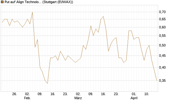 Put auf Align Technology [Société Générale Effekten GmbH] Chart
