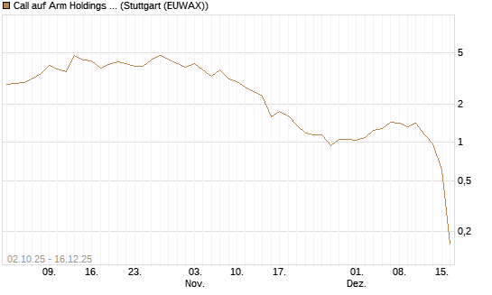 Call auf Arm Holdings plc. [ADR] [Société Générale Effekten GmbH] Chart