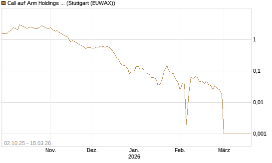 Call auf Arm Holdings plc. [ADR] [Société Générale Effekten GmbH] Chart