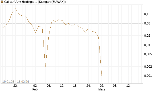 Call auf Arm Holdings plc. [ADR] [Société Générale Effekten GmbH] Chart