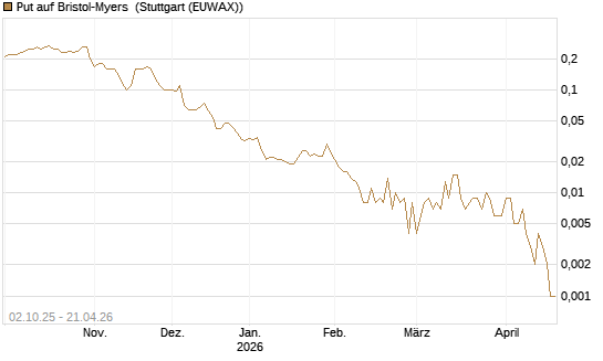 Put auf Bristol-Myers [Société Générale Effekten GmbH] Chart