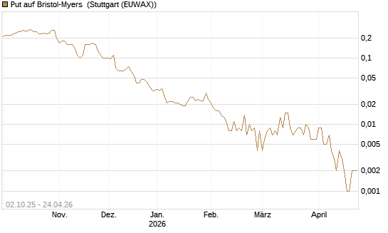 Put auf Bristol-Myers [Société Générale Effekten GmbH] Chart