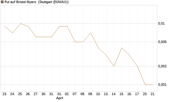 Put auf Bristol-Myers [Société Générale Effekten GmbH] Chart
