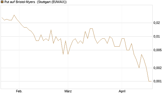 Put auf Bristol-Myers [Société Générale Effekten GmbH] Chart