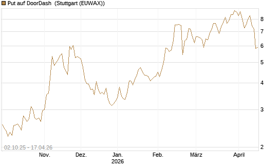 Put auf DoorDash [Société Générale Effekten GmbH] Chart