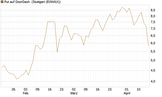 Put auf DoorDash [Société Générale Effekten GmbH] Chart