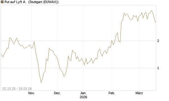 Put auf Lyft A  [Société Générale Effekten GmbH] Chart