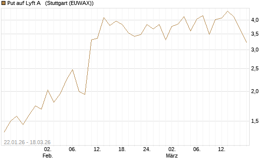 Put auf Lyft A  [Société Générale Effekten GmbH] Chart