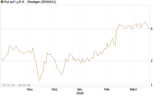 Put auf Lyft A  [Société Générale Effekten GmbH] Chart