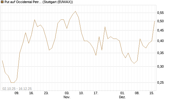 Put auf Occidental Petroleum Corp. [Société Générale Effekten GmbH] Chart