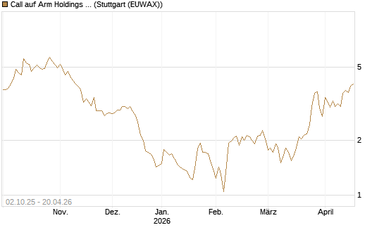 Call auf Arm Holdings plc. [ADR] [Société Générale Effekten GmbH] Chart