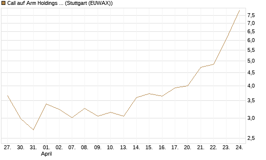 Call auf Arm Holdings plc. [ADR] [Société Générale Effekten GmbH] Chart