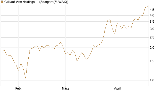 Call auf Arm Holdings plc. [ADR] [Société Générale Effekten GmbH] Chart