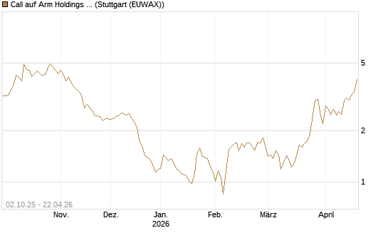 Call auf Arm Holdings plc. [ADR] [Société Générale Effekten GmbH] Chart