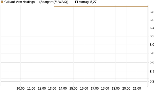 Call auf Arm Holdings plc. [ADR] [Société Générale Effekten GmbH] Chart
