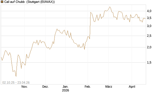 Call auf Chubb [Société Générale Effekten GmbH] Chart