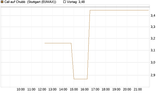 Call auf Chubb [Société Générale Effekten GmbH] Chart
