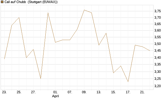 Call auf Chubb [Société Générale Effekten GmbH] Chart