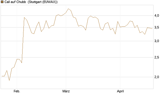 Call auf Chubb [Société Générale Effekten GmbH] Chart